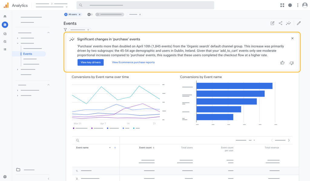 GA4 interface showing AI-generated insights about a spike in purchase events